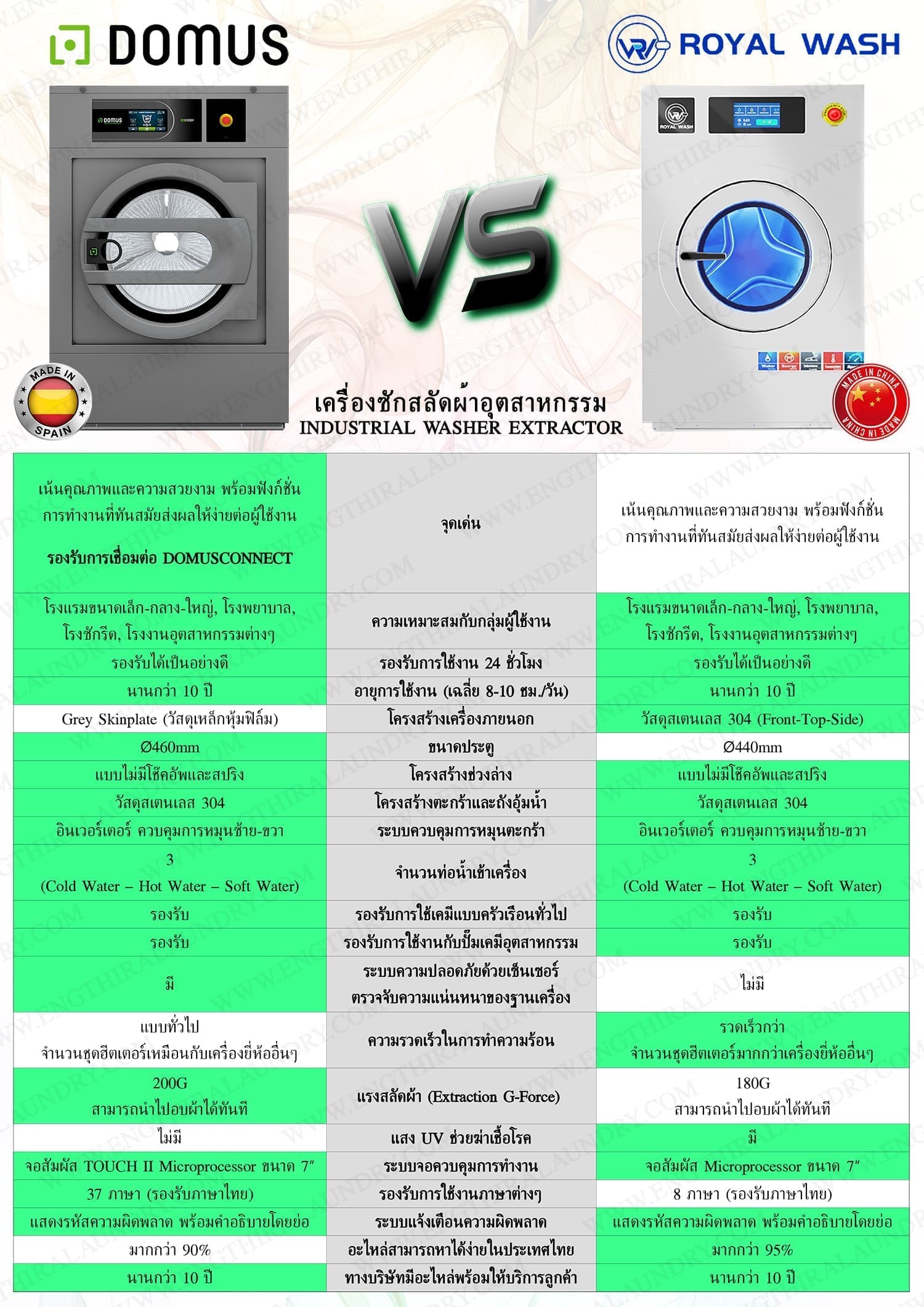 เปรียบเทียบเครื่องซักสลัดผ้า DOMUS DLS และ ROYAL WASH WEH - 1500